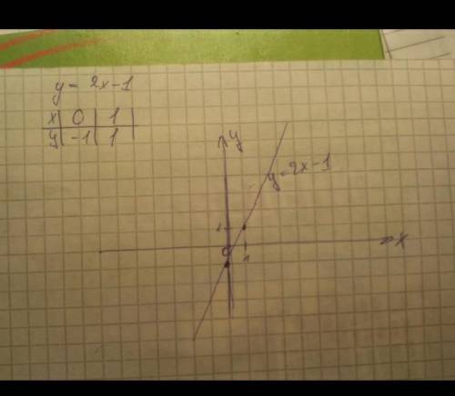 У=2х-1построить график​