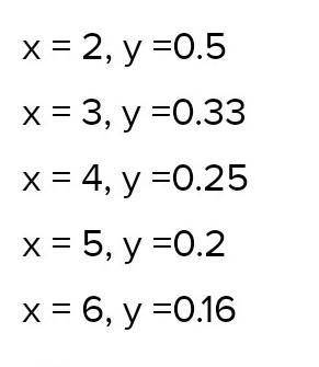 Заполни таблицу y=1/x. накину за ответ)​