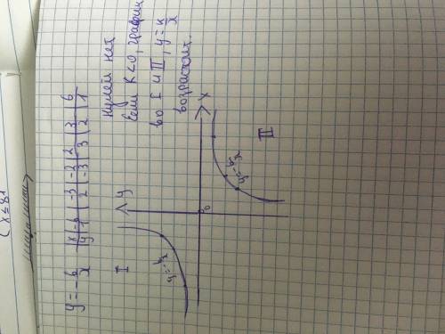 Постройте график функции y = -6/x и указать ее свойства ​