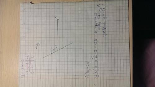 Побудуйте графік функції у=-2х+2​