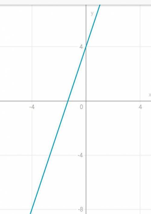Построить прямую y=3x+4