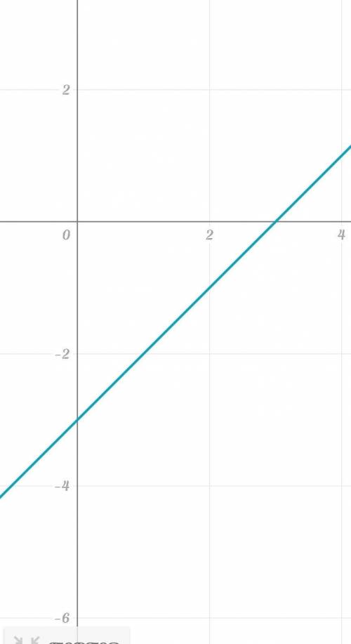 38.Постройте график функции2)х-у-3=0;4)у-х-3=0​