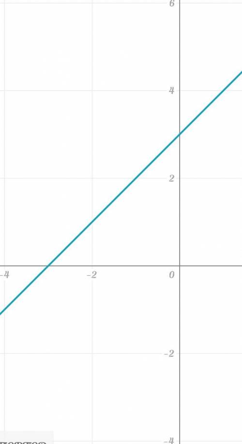 38.Постройте график функции2)х-у-3=0;4)у-х-3=0​