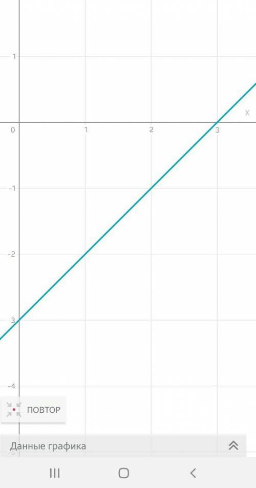 Отметь три точки на прямой y=x-3