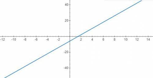 Постройте график функции заданой формулой y=4x-6