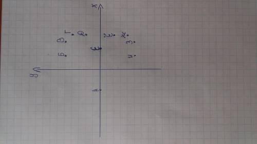 Соедините последовательно точки на координатной плоскости А(0;-3) Е(0;3) Б(5;2) Ё(-2;5) В(5;4) Ж(-4;