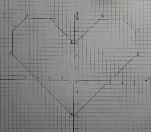 Соедините последовательно точки на координатной плоскости А(0;-3) Е(0;3) Б(5;2) Ё(-2;5) В(5;4) Ж(-4;