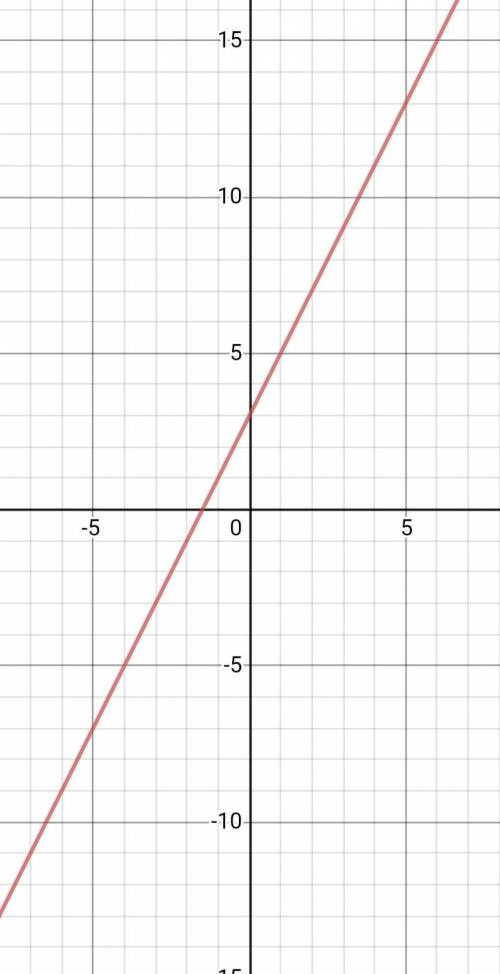 Побудуйте графік функції y=(x^2-4x+4)/(x-2)+(x^2+x)/x