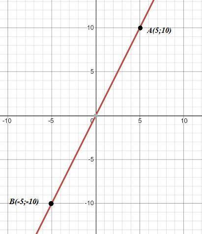 Постройте график прямой прямолинейности у=2х​