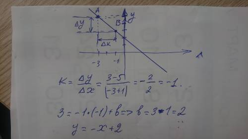 Запиши уравнение прямой, проходящей через точки А(-1;3) В(-3;5). ​