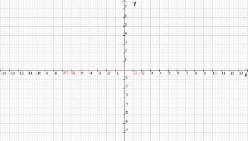 3. На координатной плоскости постройте график прямой пропорциональности у=-7x​