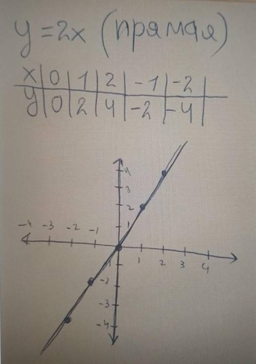Y=2x Построить график функции
