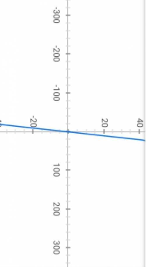 Y=2x Построить график функции