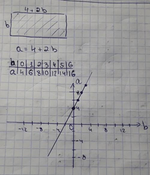 Длина прямоугольника есть сумма числа 4 и значение ширины этого прямоугольника Составьте выражение п