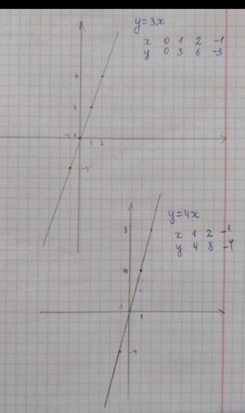 На координатной плоскости постройте график прямой пропорциональности у ​
