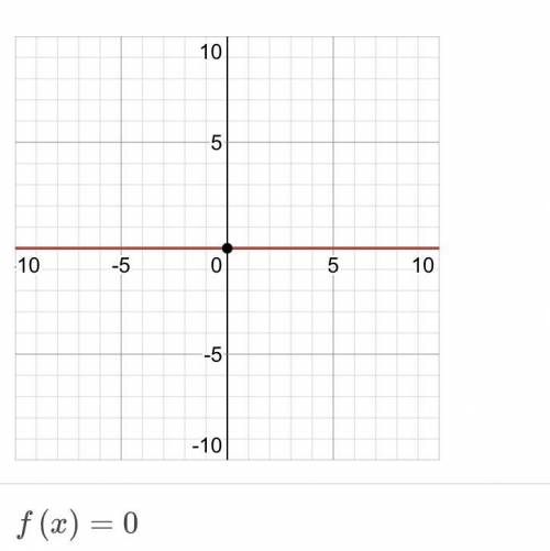 начертите графики F=0