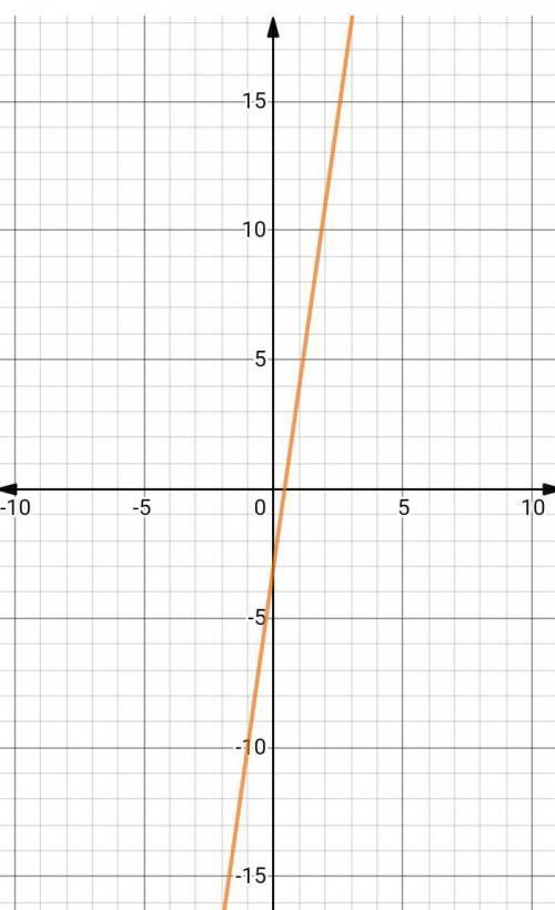 Постройте график функции: y=7x-3
