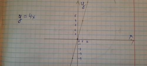 На координатной плоскости постройте график прямой пропорциональности y = 4x.