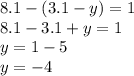 8.1 - (3.1 - y) = 1 \\ 8.1 - 3.1 + y = 1 \\ y = 1 - 5 \\ y = - 4