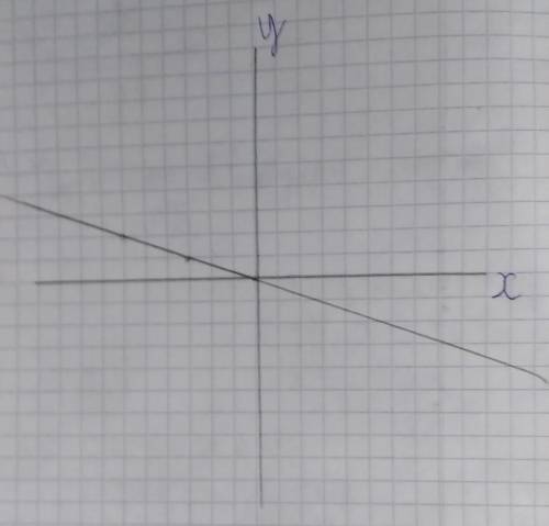 ( ) Постройте график прямой пропорциональности: у = -3x. ​