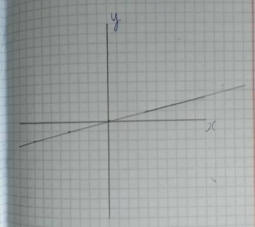 Постройте график прямой пропорциональности y 1/4x