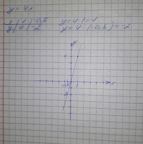 3. Постройте график прямой пропорциональности у = 4х.​