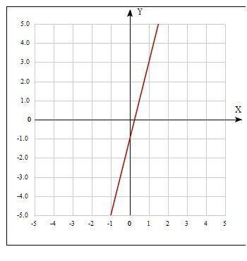 Построить график функции: у=4х-1​