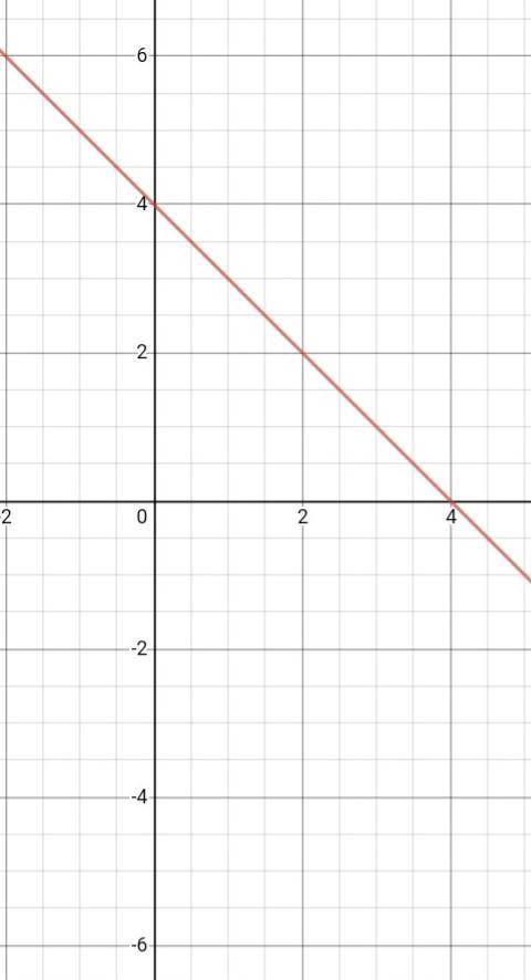 Через какую из данных точек проходит график уравнения 5х+5у=20? А.А-(-0;4) Б.В-(3;1) В.С-(0;5) Г.D-(