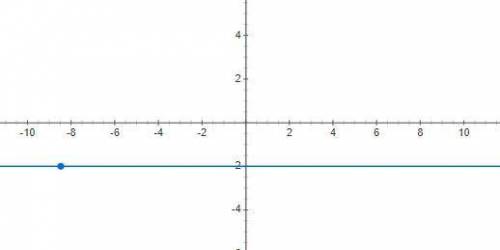 Выберите рисунок , на котором изображен график функции y=-2​
