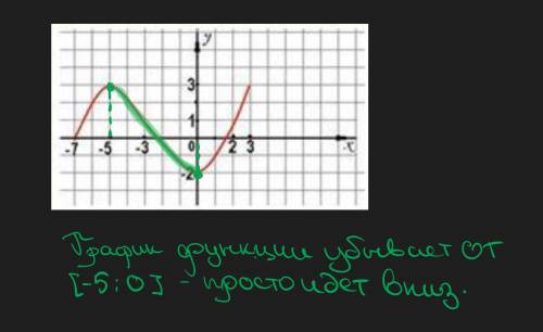 Вкажіть проміжки спадання функції, що задана графіком: