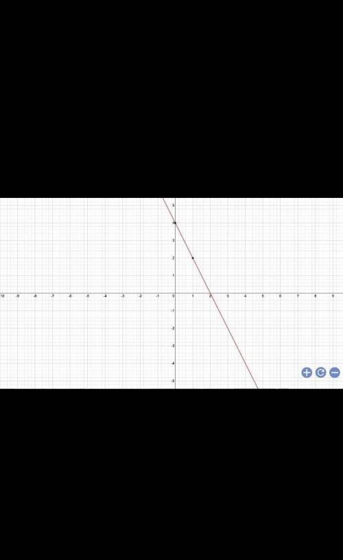 ПОМАГИТЕ Постройте график уравнения +2−4=0. Найдите координаты точки пересечения этого графика с пря