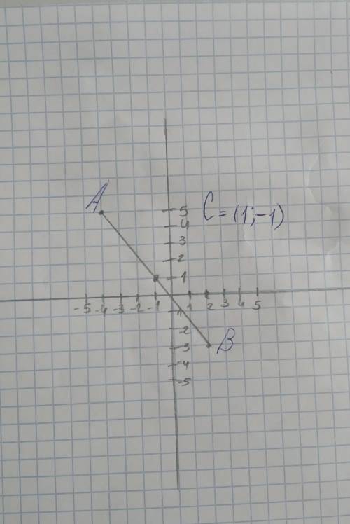 Познач на координатній площині точки А(-4;5) і В (2;-3) Знайди середину відрізка АВ вона має координ