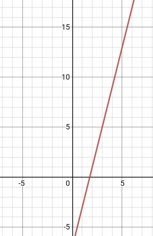 Построить график функции. y=4x-7 с рисунком