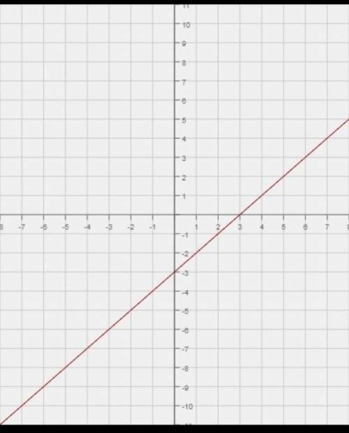 Побудуйте графік рівнянь:1) 3х+y=2;. 2)0y-2x=4​