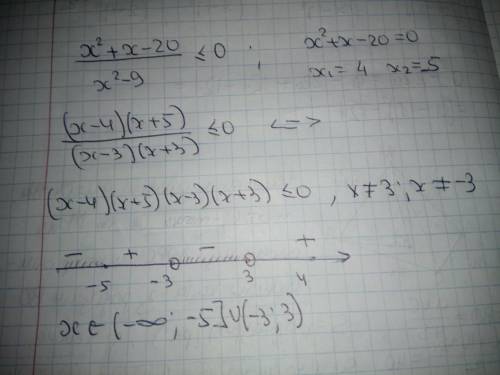 X^2+x-20/x^2-9 менше рівне 0