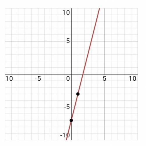 Постройте график функции y=-4x+7​