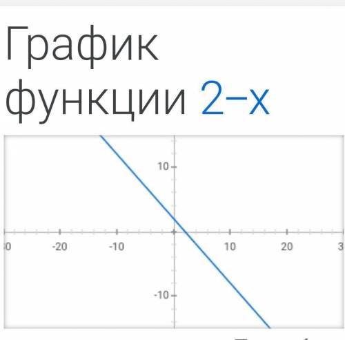 Постройте график функции у=2-х​