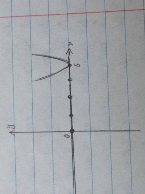 (x-6)(2x-12)x=0 не понятно ​