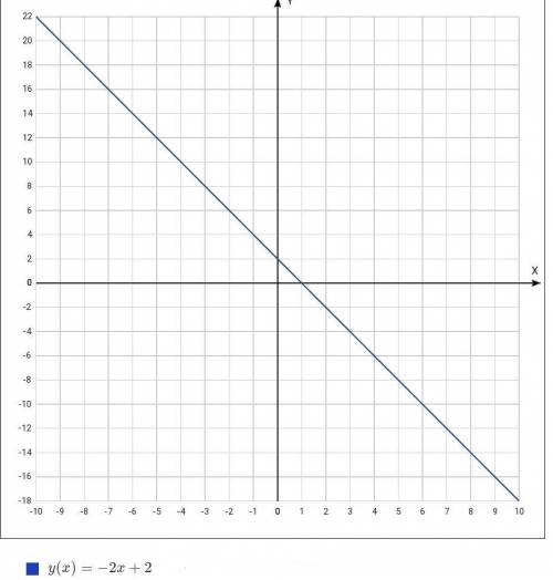 А) y=-2x+2 график функции Б) проходит ли график функции через точку А