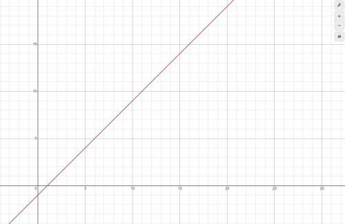 как построить график уравнения -x+y+1=0?​