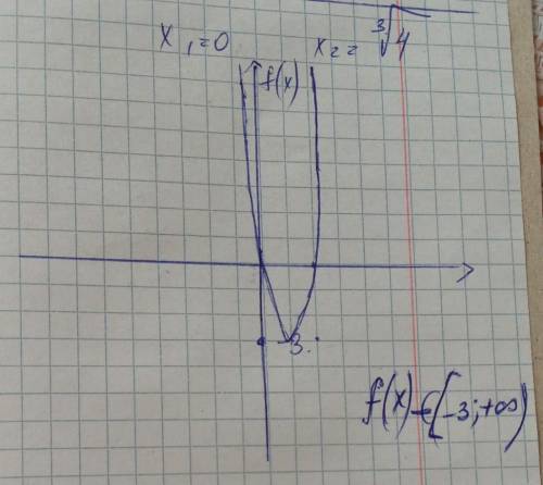 Исследуйте функцию с производной и постройте её график.F(x) = x^4 - 4x​