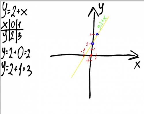 Постройте график, где y=2+х