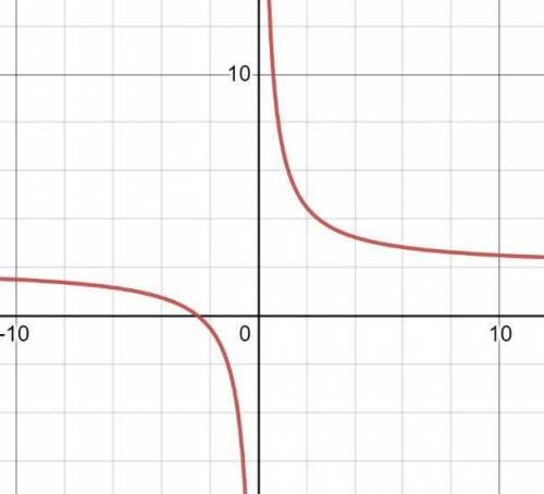 Y=5/x+2 построить график функции