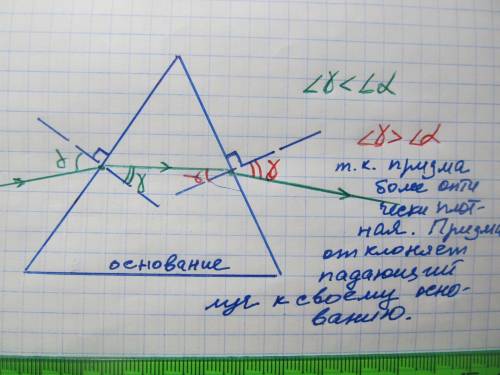 Изобразить ход луча в треугольной призме​