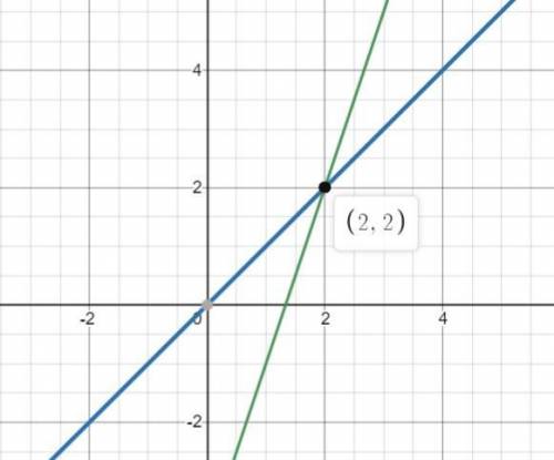 Решите графически систему уравнений y-x=03x-y=4​