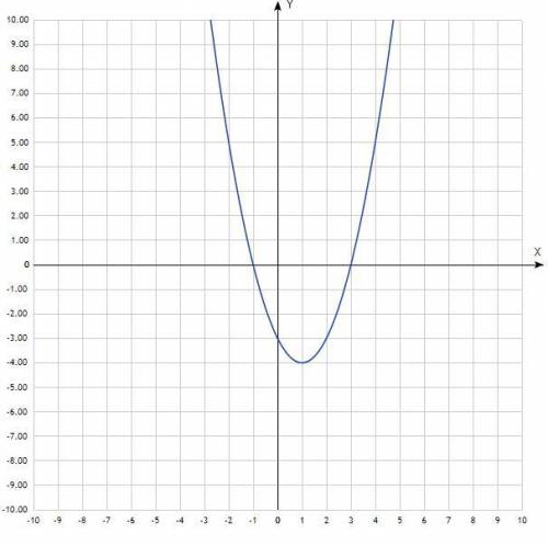 ОЧЕНЬ Побудувати графік функції у = х² - 2x – 3.Вказати:1) проміжок, в якому функція зростає;2) множ