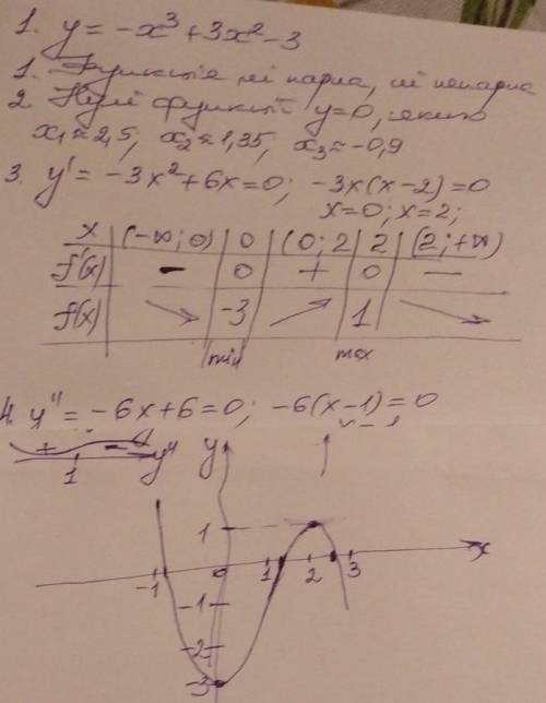 Исследовать функцию и построить её график. y=-x^3+3x^2-3