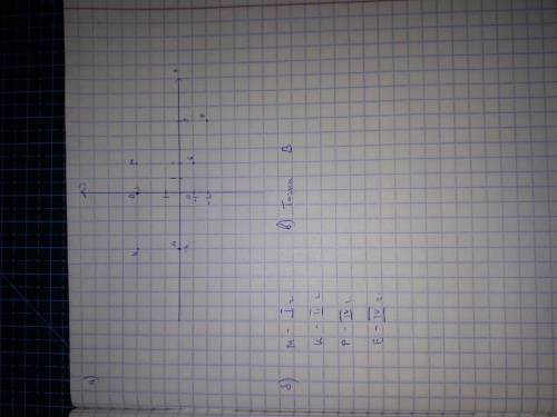 помагите умоляю Задание 3.Изобразите координатную плоскость.а) отметьте на ней точки M(2; 3), K(−4;