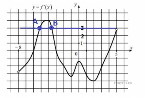На рисунке изображён график y=f'(x) — производной функции f(x), определенной на интервале (−8; 5). Н