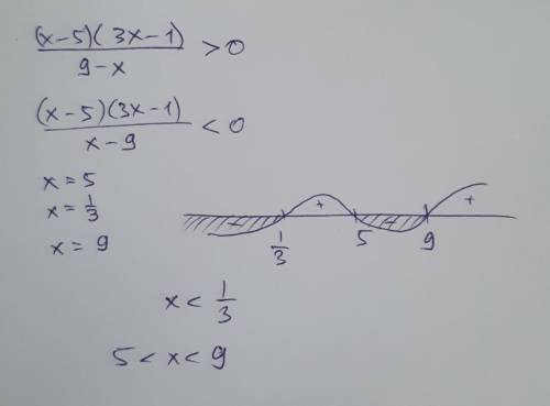 Решение неравенств методом интервалов(с графиком)